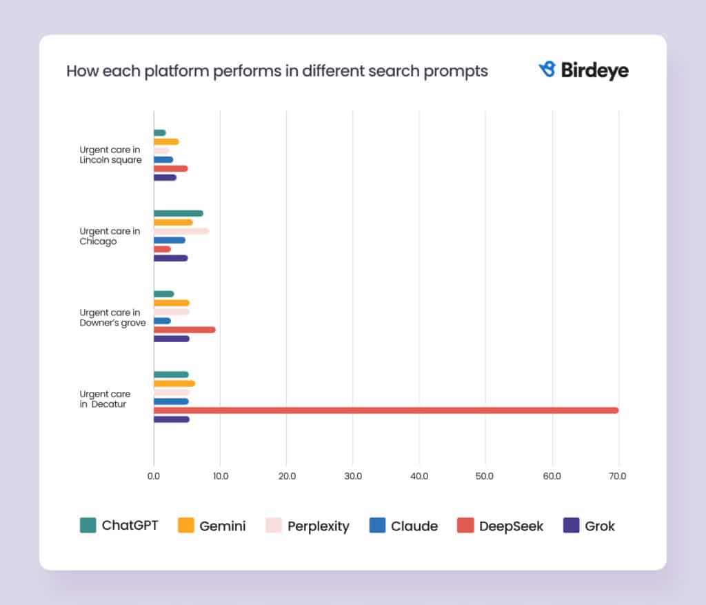 A horizontal bar chart comparing performance of ChatGPT, Gemini, Perplexity, Claude, DeepSeek, and Grok for four search prompts. Bars are small across most prompts except for DeepSeek, which has an extremely high value for "Urgent care in Decatur," indicating a large deviation or anomaly.