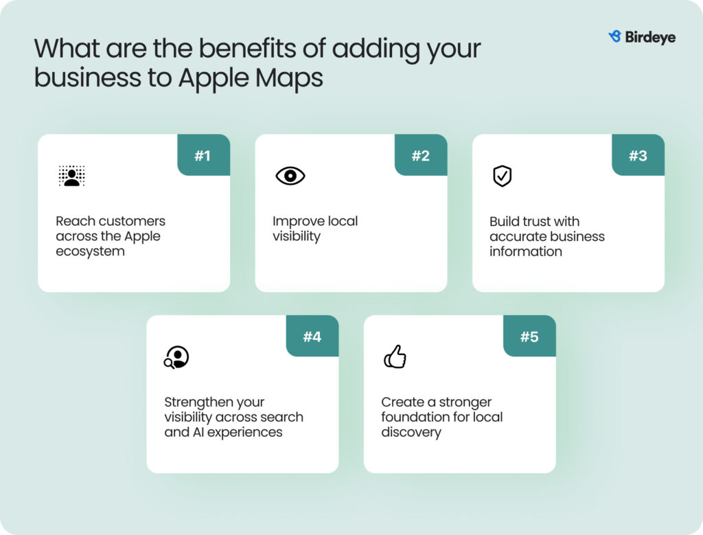 The image lists the benefits of adding your business to Apple Maps. 
