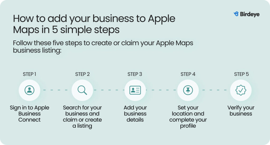 This birdeye image shows how to add your business to Apple Maps in 5 simple steps. 