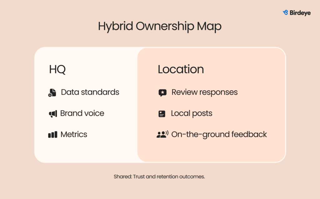 Hybrid Ownership Map with a 
Two-column layout with “HQ” on left, “Location” on right.
