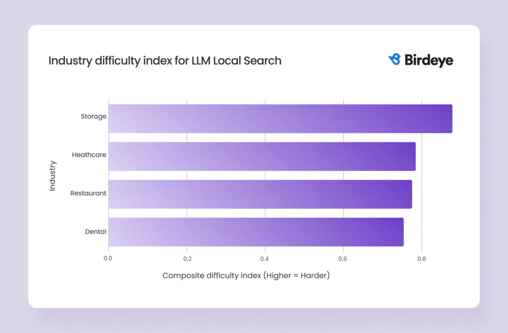 Horizontal bar chart ranking industry difficulty for local search accuracy across Storage, Healthcare, Restaurant, and Dental sectors. Higher values indicate more challenges.