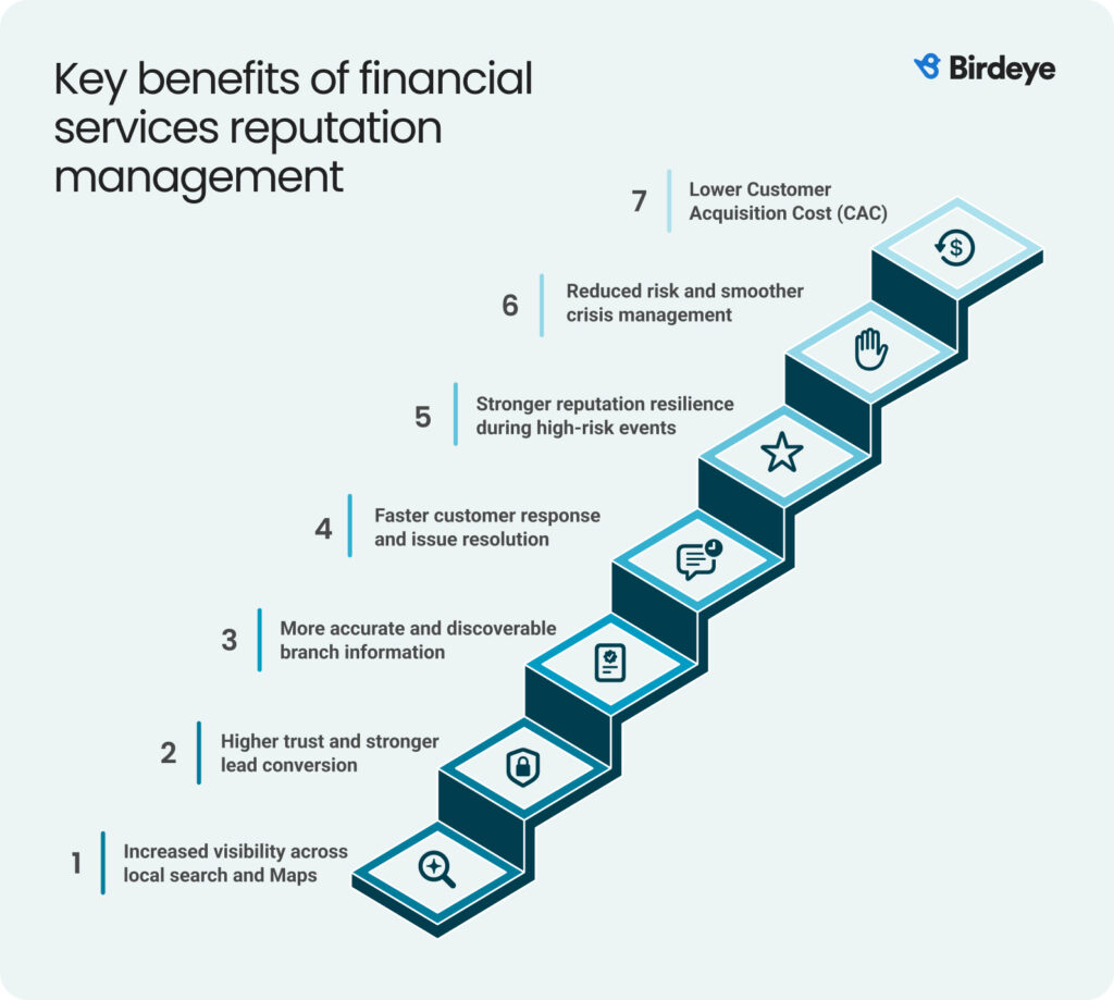 Key benefits of financial services reputation management

1. Increased visibility across local search and Maps 
2. Higher trust and stronger lead conversion 
3. More accurate and discoverable branch information
4. Faster customer response and issue resolution
5. Stronger reputation resilience during high-risk events
6.  Reduced risk and smoother crisis management
7. Lower Customer Acquisition Cost (CAC)
