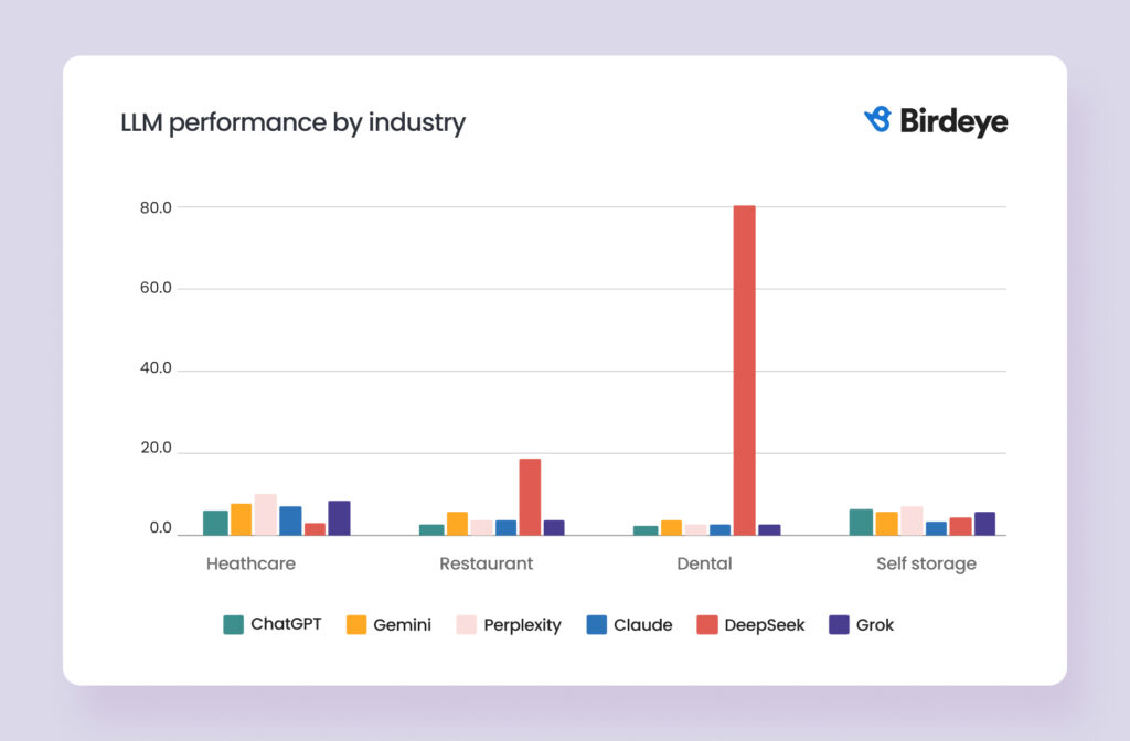 Bar chart comparing local search performance of different LLMs (ChatGPT, Gemini, Perplexity, Claude, DeepSeek, Grok) across industries like Healthcare, Restaurant, Dental, and Self-Storage.