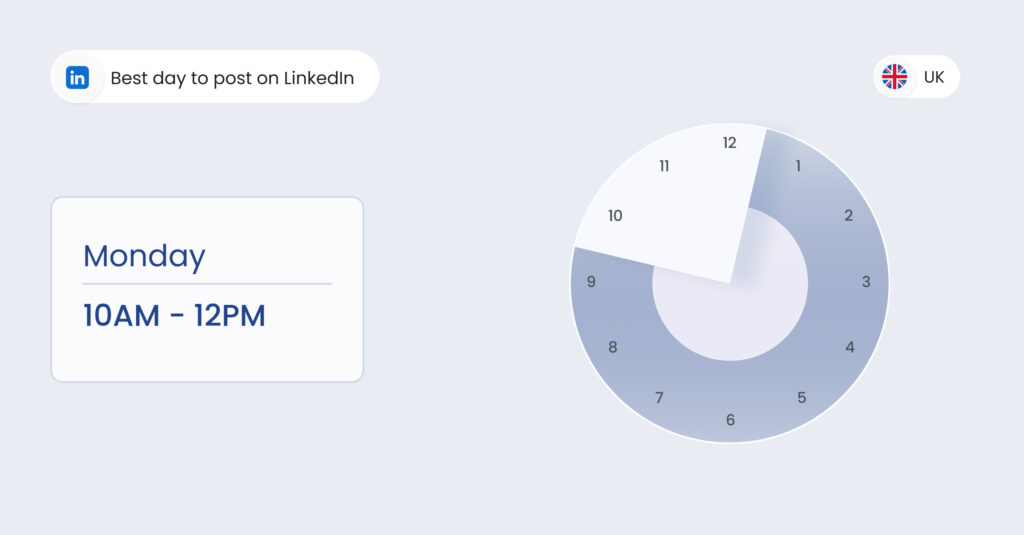 Image shows the best time to post on LinkedIn UK Mondays