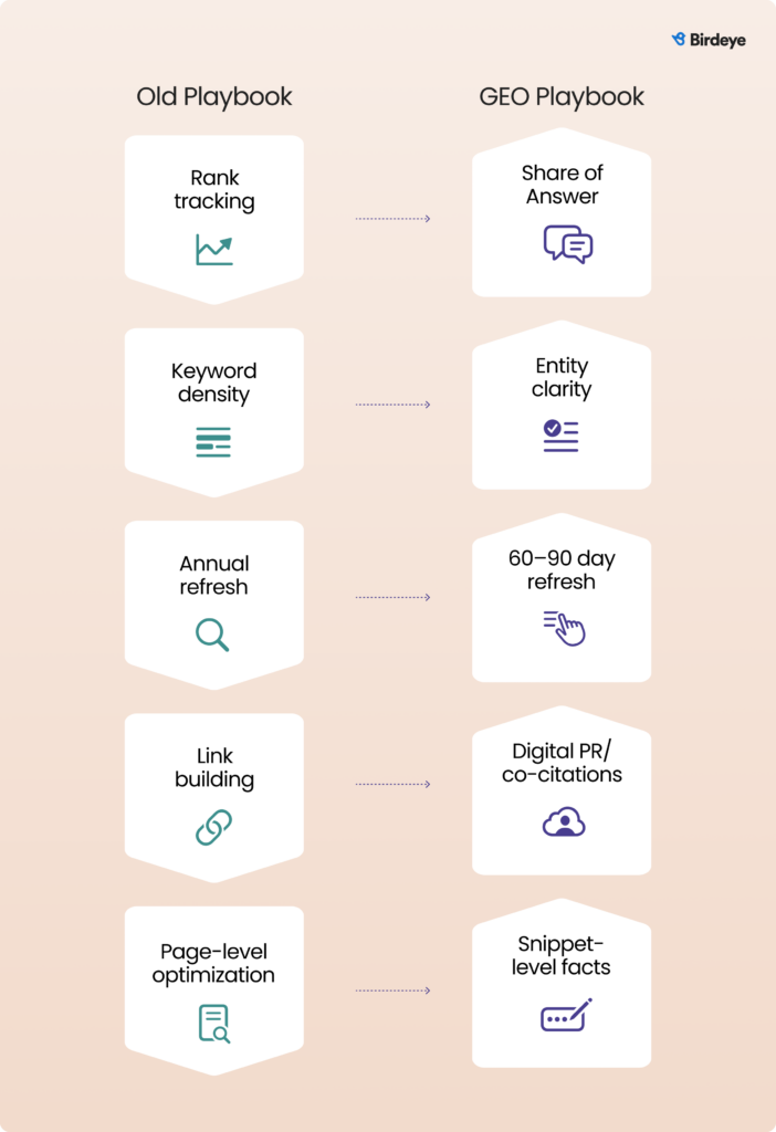 Flowchart comparing the 'Old Playbook' SEO tactics with the 'GEO Playbook' tactics.