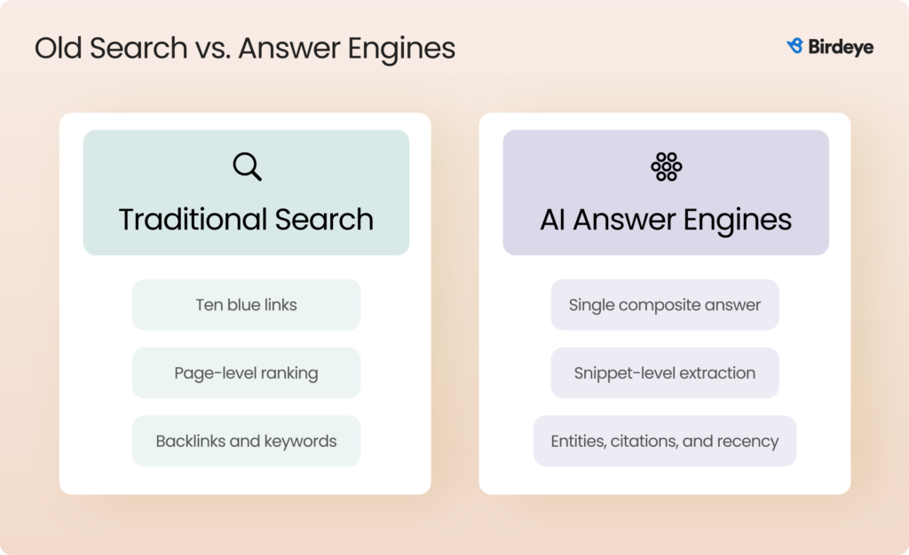 Comparison diagram titled 'Old Search vs. Answer Engines,' contrasting Traditional Search with AI Answer Engines.