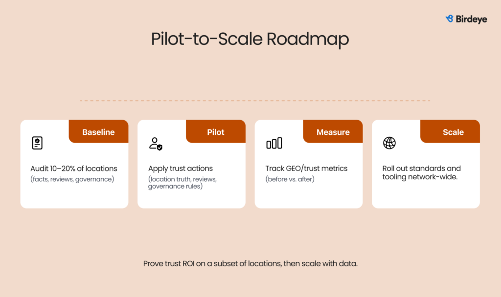 Pilot-to-Scale Roadmap with
a 4-step horizontal timeline.
