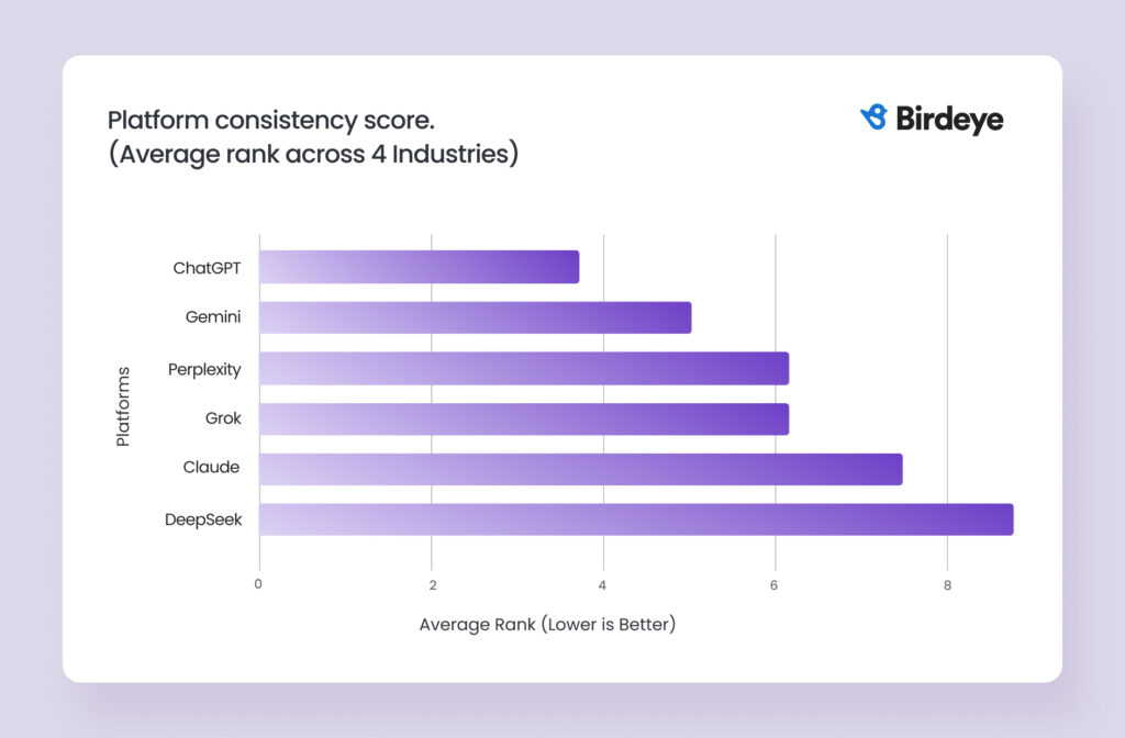 Horizontal bar chart showing average consistency ranking of LLMs across four industries, with ChatGPT being the most consistent and DeepSeek the least.