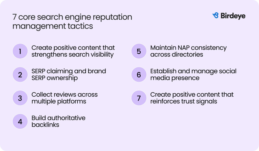 How search engine reputation management works: 7 core tactics 1. Create positive content that strengthens search visibility
2. SERP claiming and brand SERP ownership
3. Collect reviews across multiple platforms
4. Build authoritative backlinks
5. Maintain NAP consistency across directories
6. Establish and manage social media presence
7. Create positive content that reinforces trust signals 