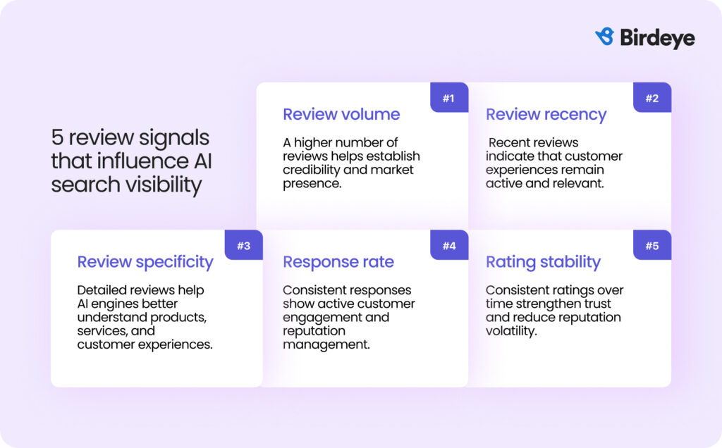 What are the five review signals that influence AI search visibility? 

Review volume: A higher number of reviews helps establish credibility and market presence.
Review recency: Recent reviews indicate that customer experiences remain active and relevant.
Review specificity: Detailed reviews help AI engines better understand products, services, and customer experiences.
Response rate: Consistent responses show active customer engagement and reputation management.
Rating stability
 