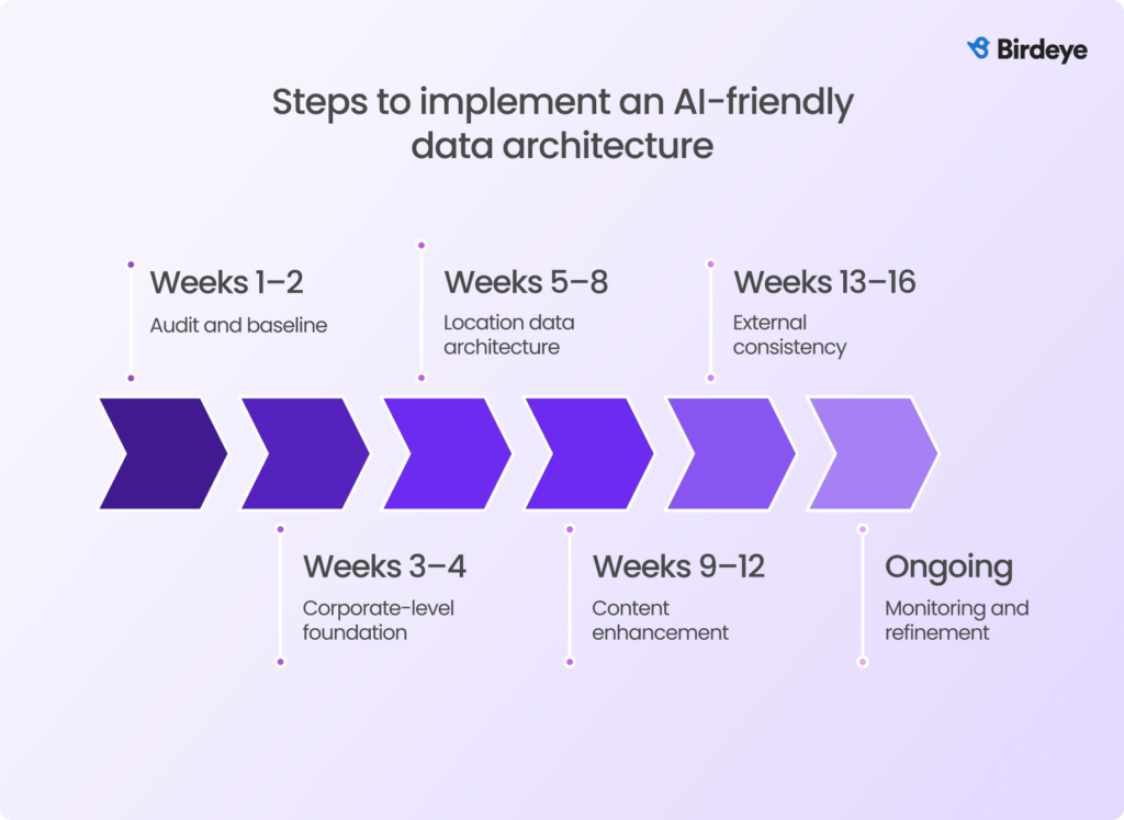 Steps to implement an AI-friendly data architecture