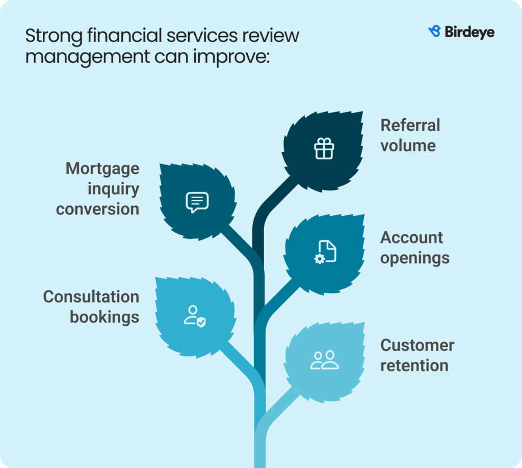  Strong financial services review management can improve:


Mortgage inquiry conversion
Consultation bookings
Referral volume
Account openings
Customer retention