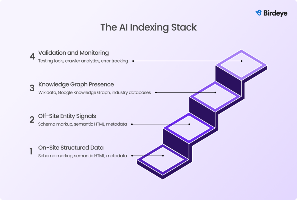 The AI indexing stack