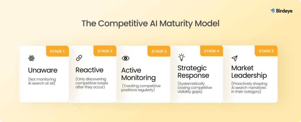 The competitive AI maturity model