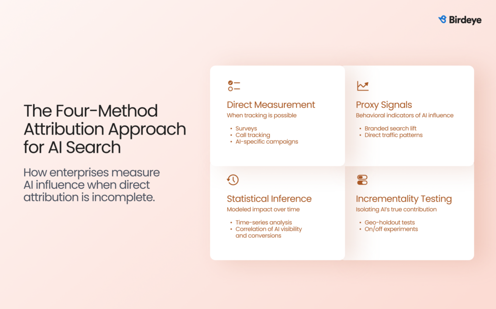 This image talks about "The four-method attribution approach for AI Search"