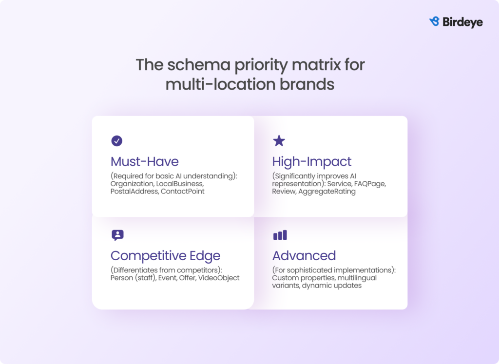 The schema priority matrix