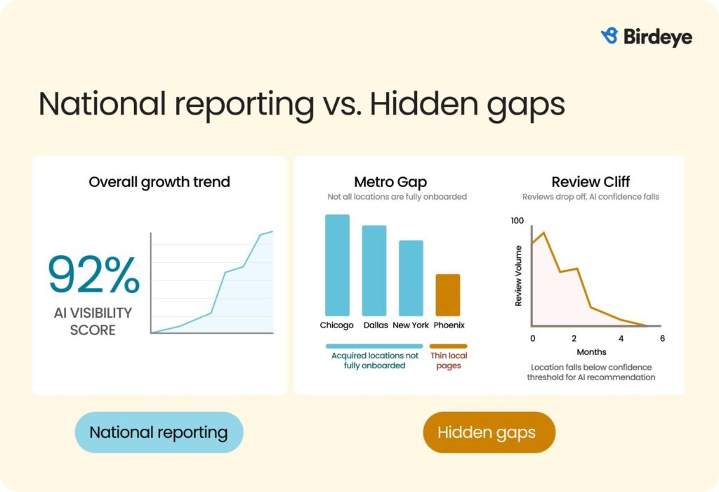 An infographic comparing a high national AI visibility score against hidden localized market performance gaps.