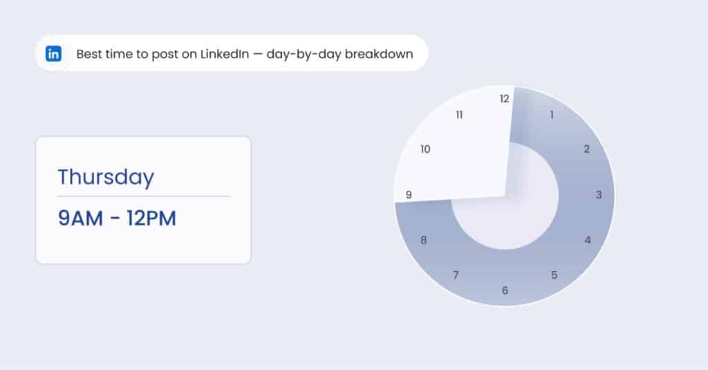 This blog is about the topic: Best time to post on LinkedIn.  best time to post on the days and top 10 industries. Check out the best time and post wisely to get optimum engagement. 