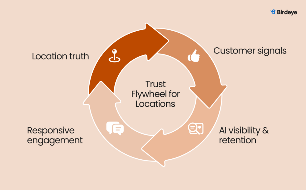 Circular diagram with four quadrants: “Location truth,” “Customer signals,” “Responsive engagement,” “AI visibility & retention.”