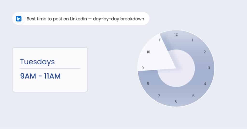 This blog is about the topic: Best time to post on LinkedIn.  best time to post on the days and top 10 industries. Check out the best time and post wisely to get optimum engagement. 