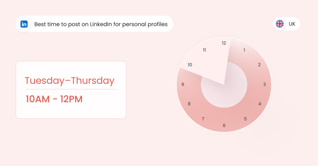 Image shows the best day to post on LinkedIn UK personal profiles