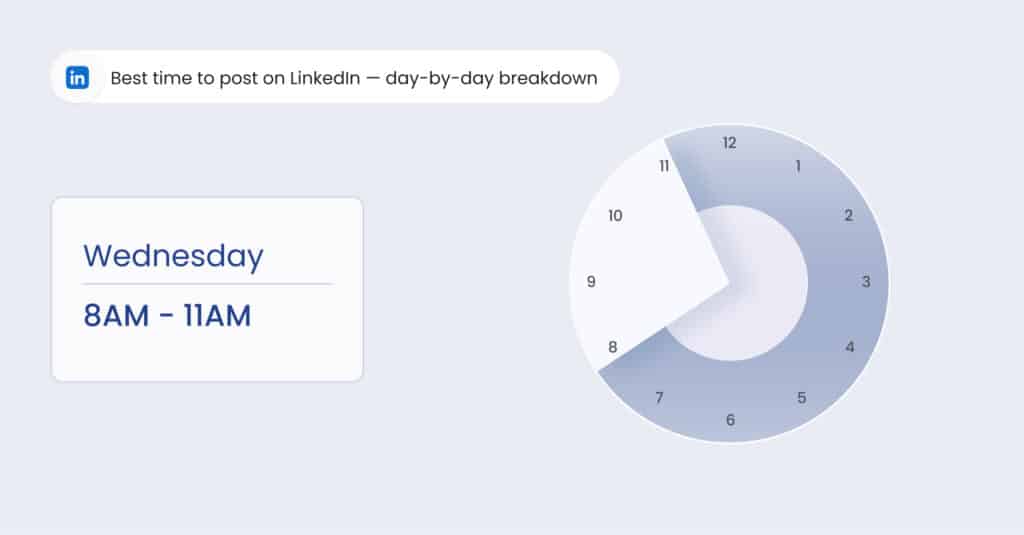 This blog is about the topic: Best time to post on LinkedIn.  best time to post on the days and top 10 industries. Check out the best time and post wisely to get optimum engagement. 
