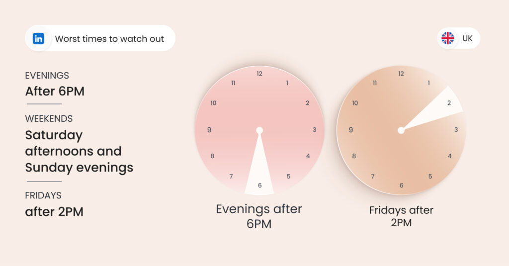 Image shows the worst time to post on LinkedIn UK