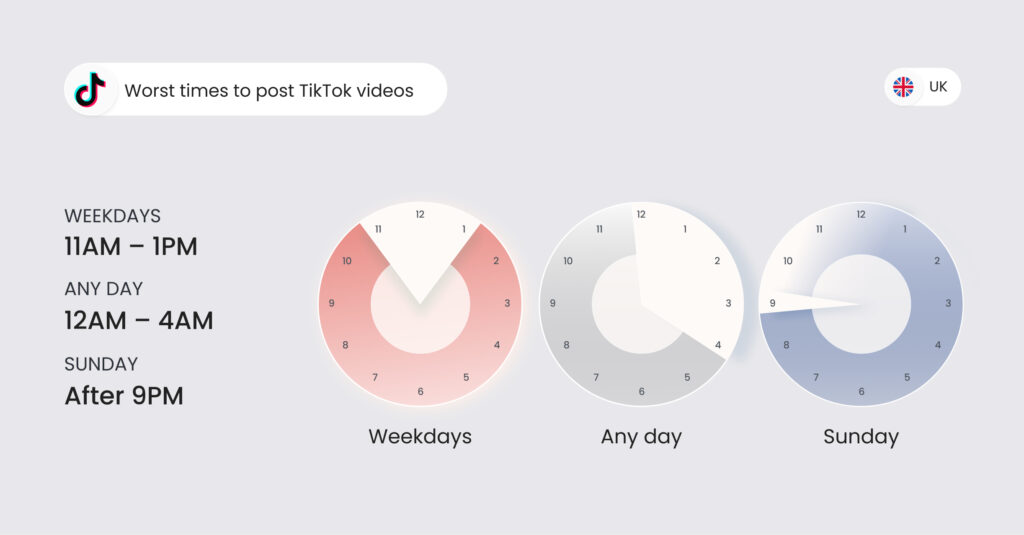 Image shows the worst time to post on TikTok UK
