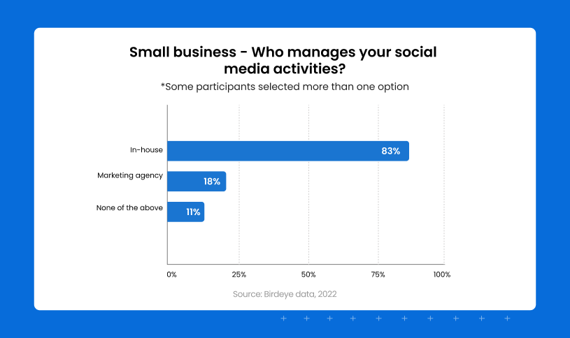 100+ Social Media Statistics You Need To Know In 2023 [All Networks]