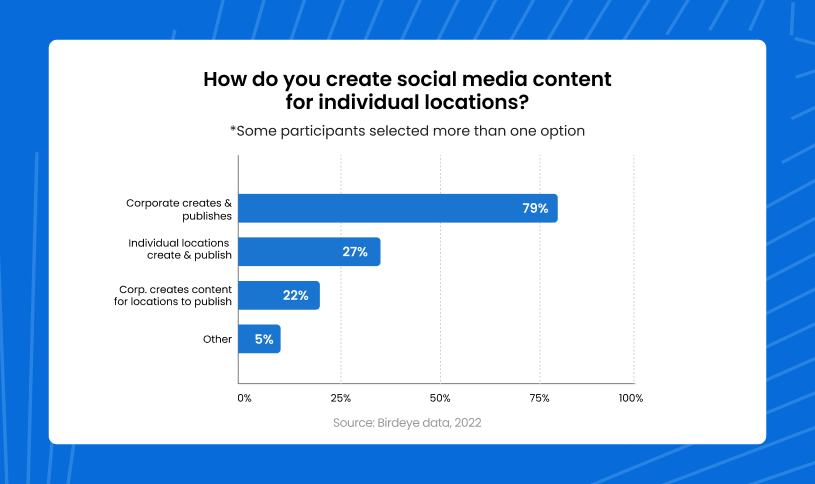 Birdeye data from a recent customer survey showing who handles social media content creation within a business.