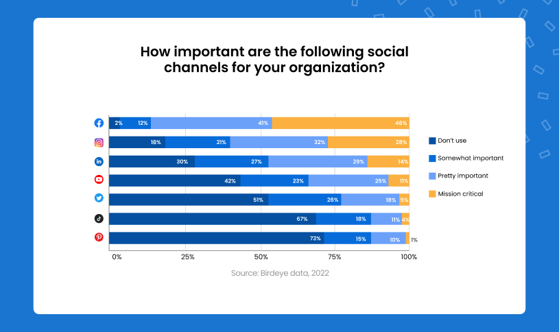 100+ Social Media Statistics You Need To Know In 2023 [All Networks]