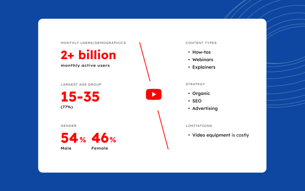 YouTube monthly user demographics.