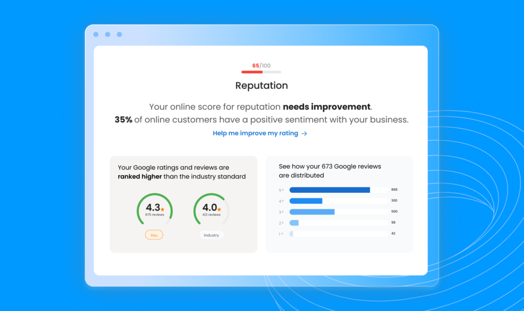 The reputation management dashboard in the Local SEO Audit Tool shows the brand's overall rating against the industry benchmark in addition to the distribution of Google reviews.