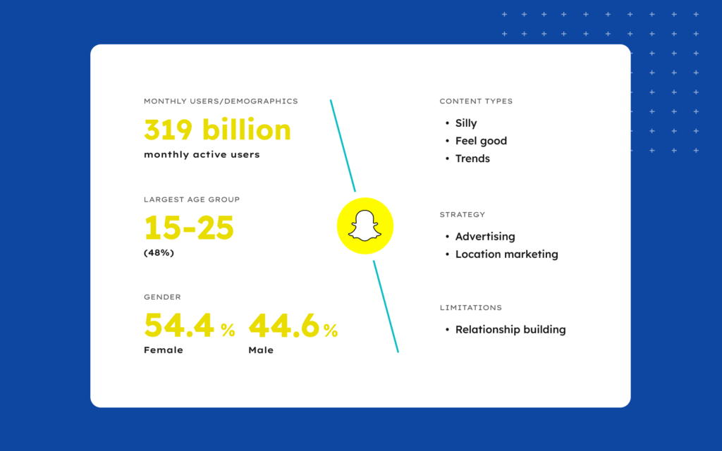 Snapchat usage and demographic statistics.