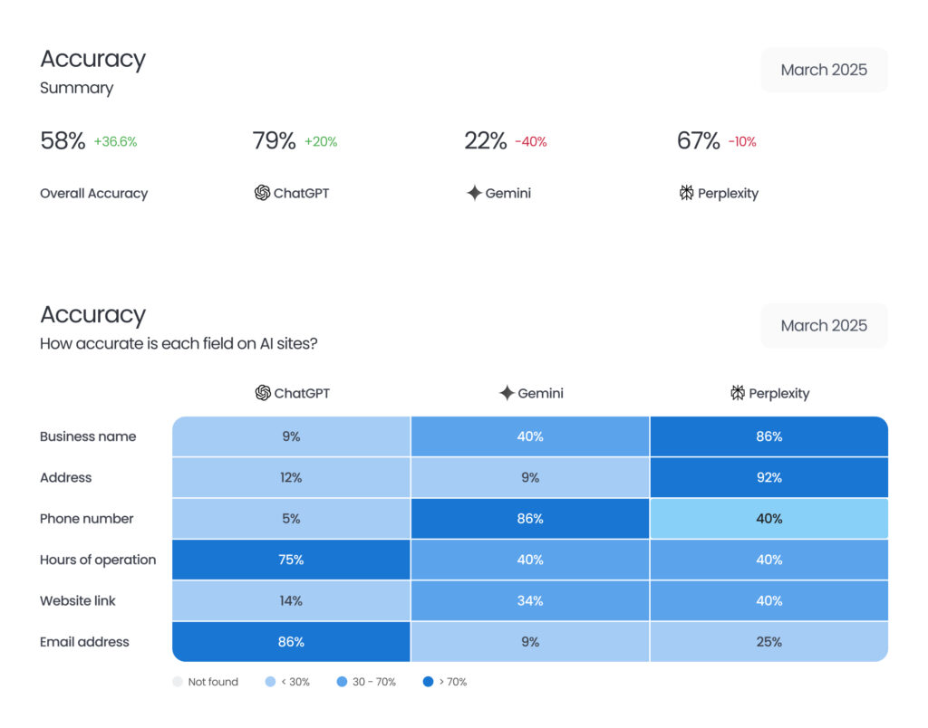 Keep your business info accurate everywhere with Birdeye Search AI
