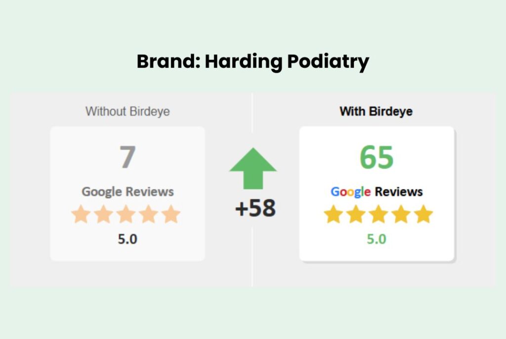 Key results of Birdeye and Harding Podiatry success story