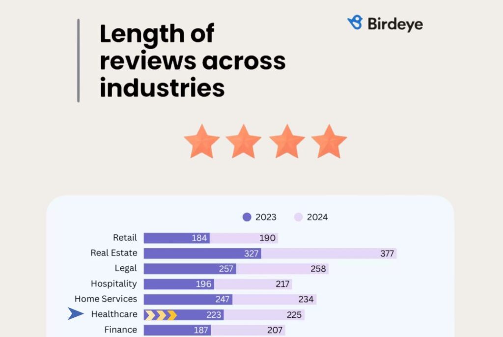 Length of online reviews by industry-healthcare