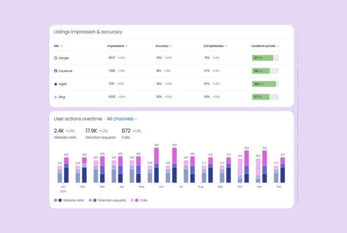 Local SEO traffic metrics from Birdeye