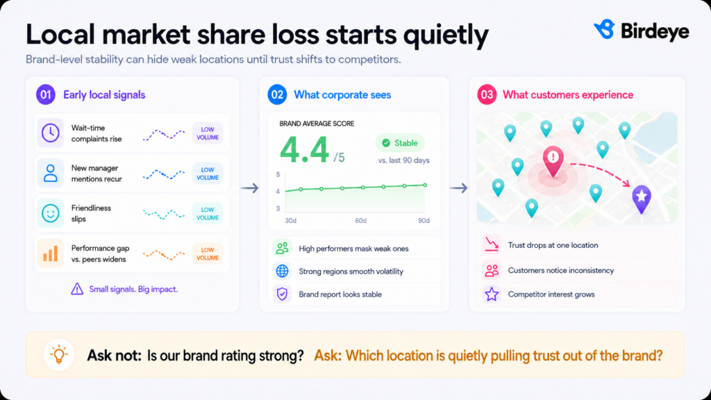 An infographic showing how stable brand averages can mask localized multi-location reputation risks.