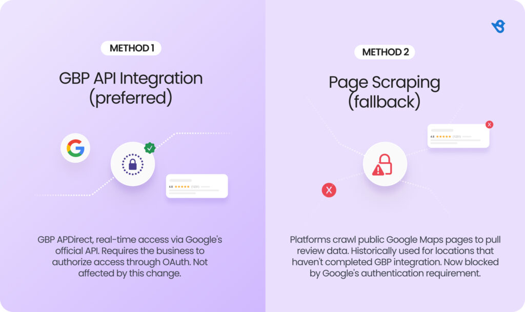 Infographic showing 2 methods or ways review platforms access Google data.
