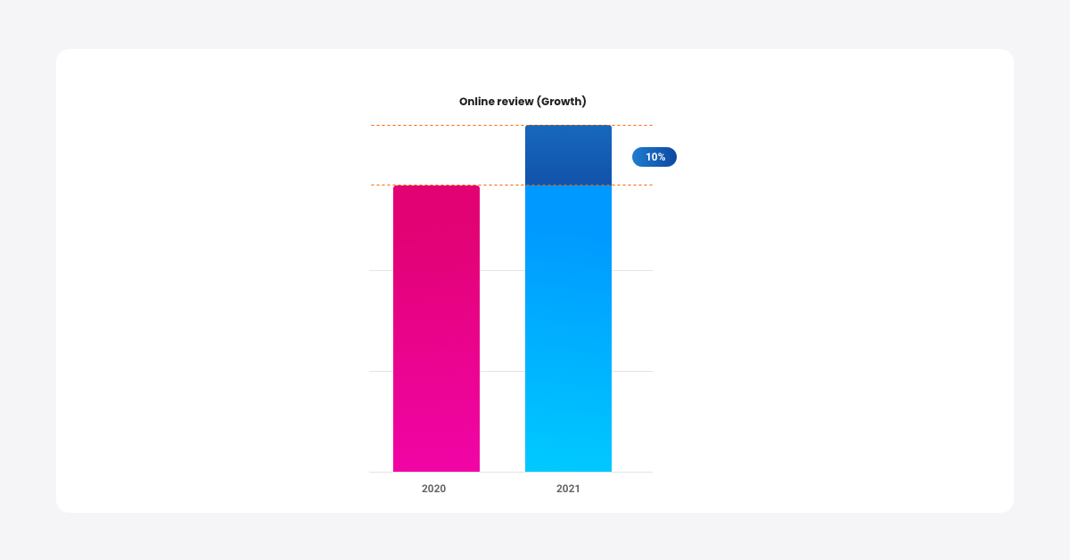 Bar graph showing 10% increase in online reviews from the 2022 State of online reviews report from Birdeye