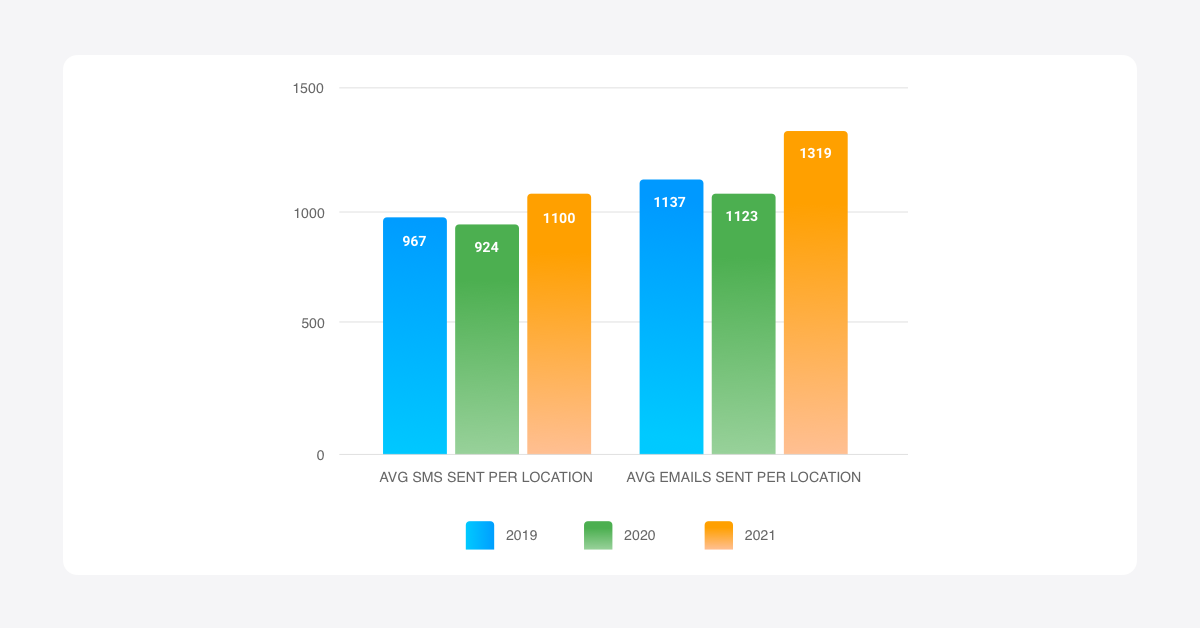 Bar graph showing the review trends of Birdeye's 2022 state of online reviews