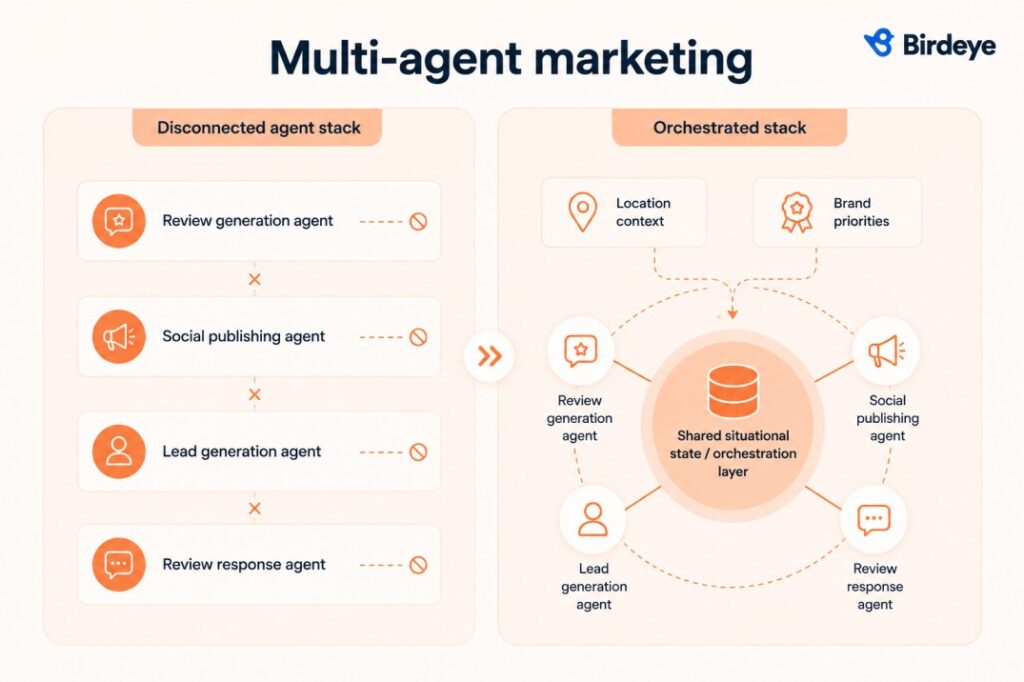 Multi-agent marketing