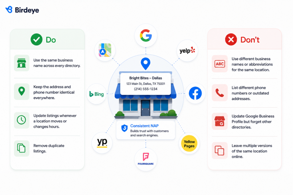 Illustration showing NAP consistency for franchise local SEO, with a business profile synchronized across Google, Apple Maps, Bing, Yelp, Facebook, and directories. Compares best practices and common citation management mistakes to improve local search visibility, trust, and consistent business listings across every franchise location.
