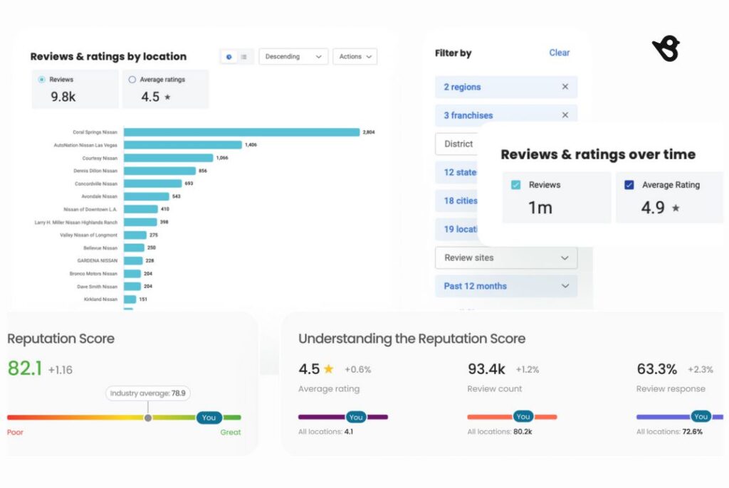Online Review Management Tool- Birdeye Reviews AI