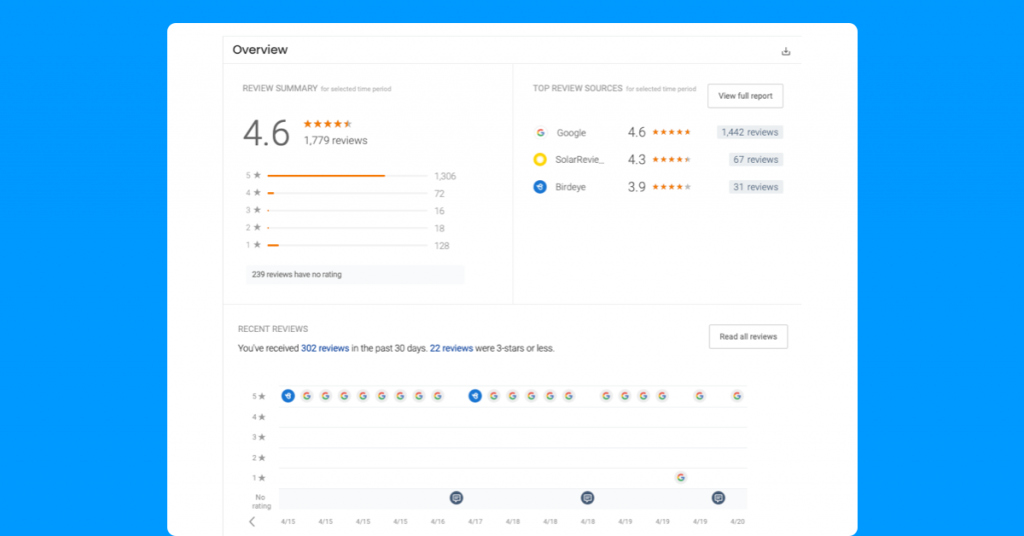 Example of the Birdeye dashboard