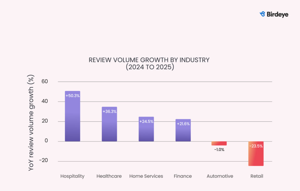 Bar chart showing review volume growth by industry from 2024 to 2025, with Hospitality leading at 50.3%, followed by Healthcare at 36.3% and Home Services at 24.5%.