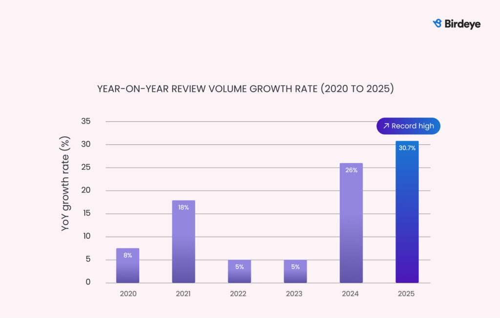 Bar chart showing year-on-year review volume growth from 2020 to 2025, with review growth reaching a record high of 30.7% in 2025.
