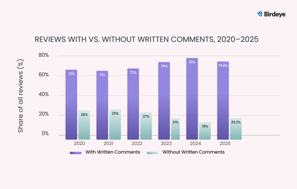 Bar chart showing the share of reviews with and without written comments from 2020 to 2025, with 79.8% of reviews including written comments in 2025.