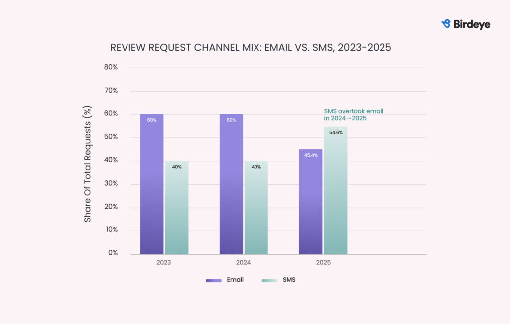 Bar chart showing the review request channel mix from 2023 to 2025, with SMS overtaking email in 2025 and accounting for 54.6% of review requests.